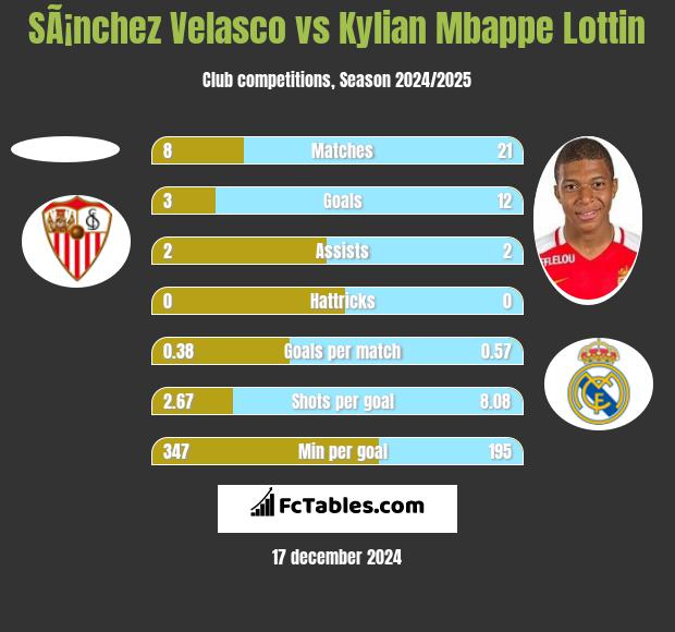 SÃ¡nchez Velasco vs Kylian Mbappe Lottin h2h player stats