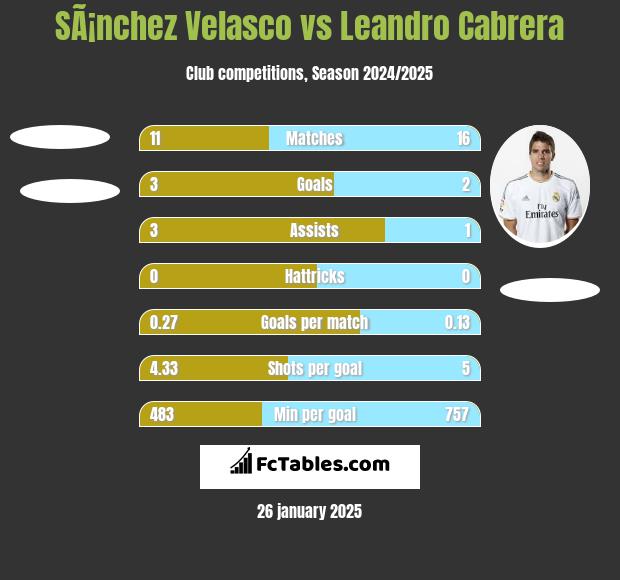 SÃ¡nchez Velasco vs Leandro Cabrera h2h player stats