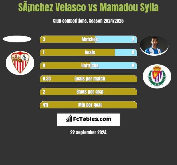 SÃ¡nchez Velasco vs Mamadou Sylla h2h player stats