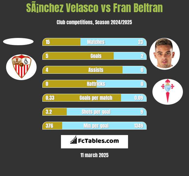 SÃ¡nchez Velasco vs Fran Beltran h2h player stats