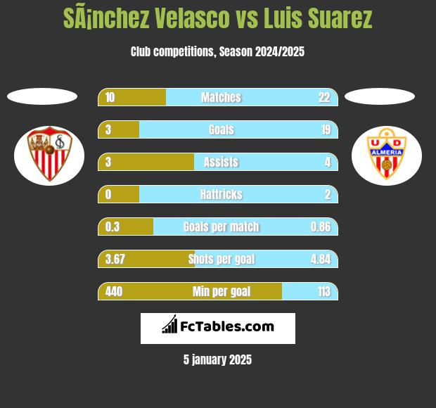 SÃ¡nchez Velasco vs Luis Suarez h2h player stats