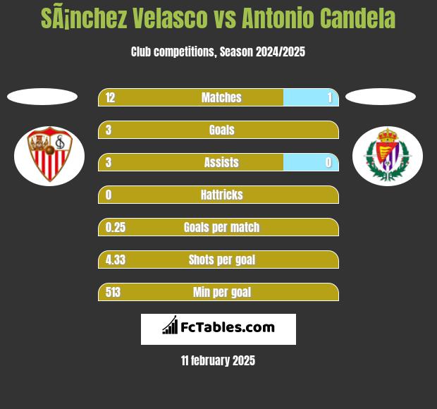 SÃ¡nchez Velasco vs Antonio Candela h2h player stats