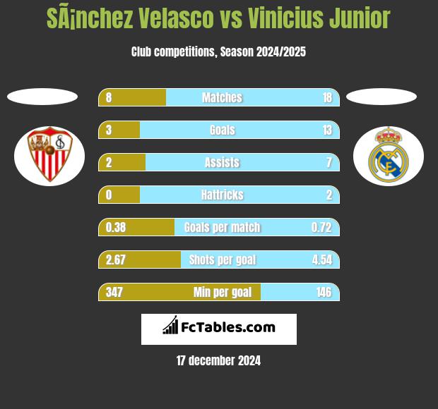 SÃ¡nchez Velasco vs Vinicius Junior h2h player stats