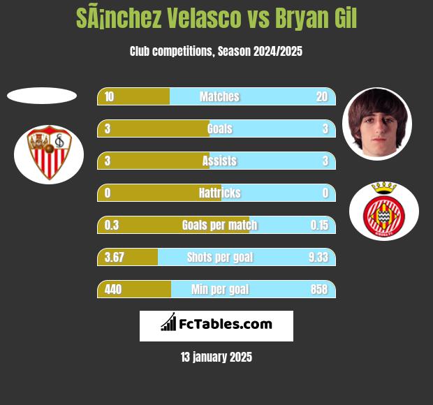 SÃ¡nchez Velasco vs Bryan Gil h2h player stats