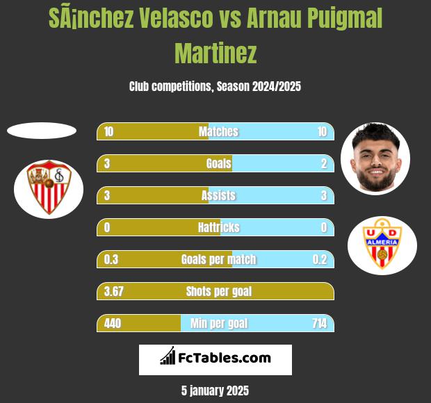 SÃ¡nchez Velasco vs Arnau Puigmal Martinez h2h player stats