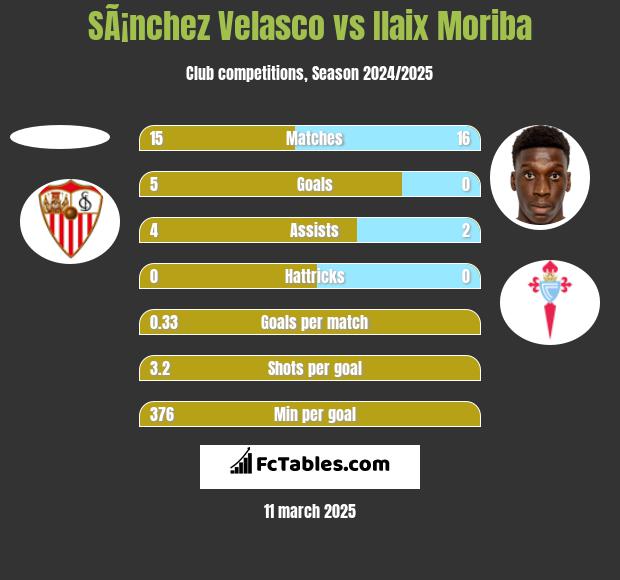 SÃ¡nchez Velasco vs Ilaix Moriba h2h player stats