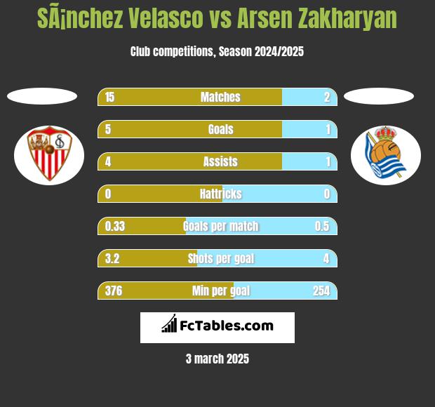 SÃ¡nchez Velasco vs Arsen Zakharyan h2h player stats