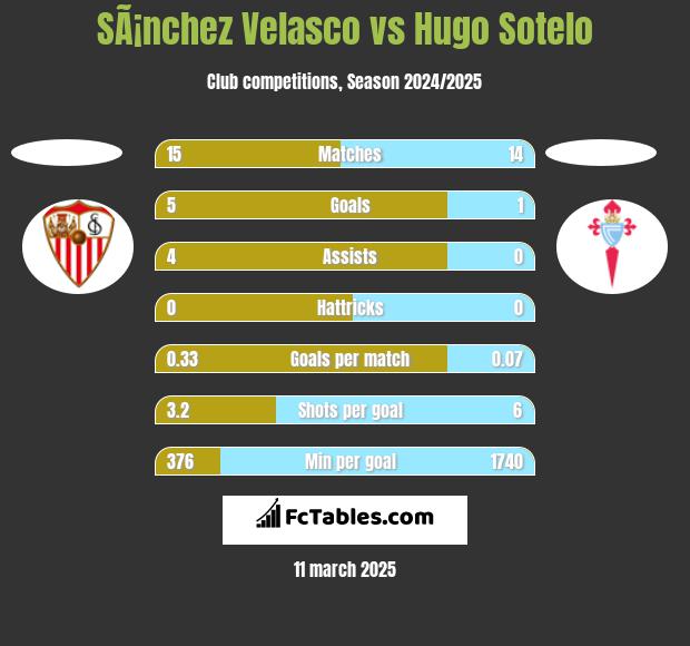 SÃ¡nchez Velasco vs Hugo Sotelo h2h player stats