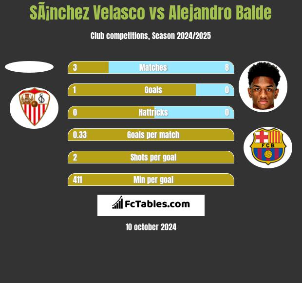 SÃ¡nchez Velasco vs Alejandro Balde h2h player stats