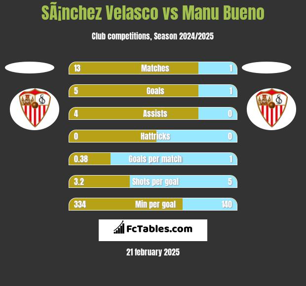 SÃ¡nchez Velasco vs Manu Bueno h2h player stats