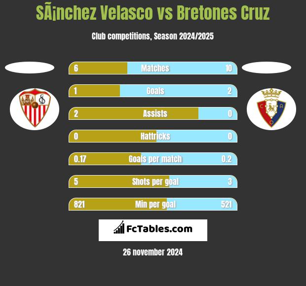 SÃ¡nchez Velasco vs Bretones Cruz h2h player stats