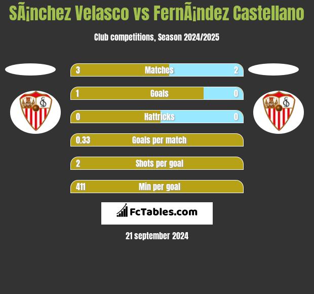 SÃ¡nchez Velasco vs FernÃ¡ndez Castellano h2h player stats