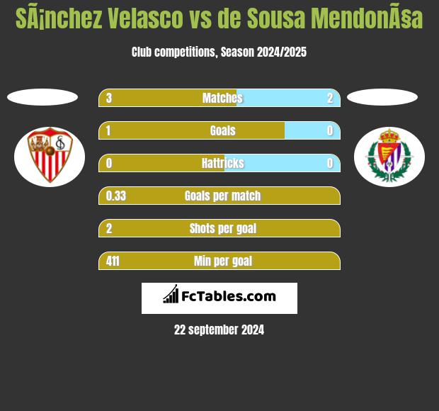 SÃ¡nchez Velasco vs de Sousa MendonÃ§a h2h player stats