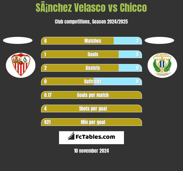 SÃ¡nchez Velasco vs Chicco h2h player stats