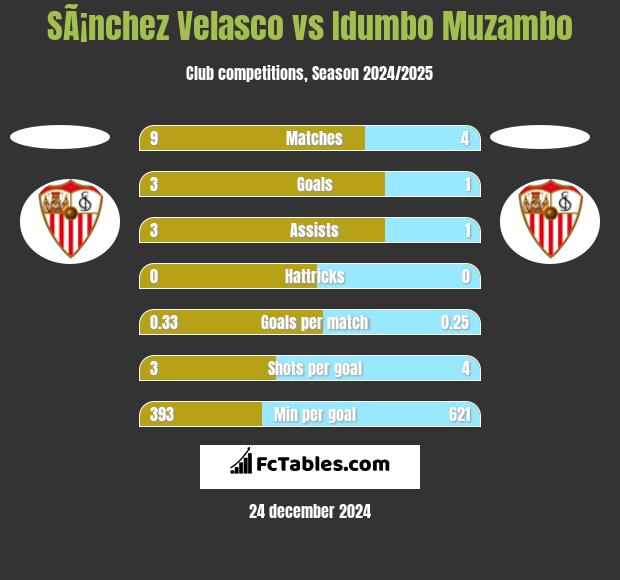 SÃ¡nchez Velasco vs Idumbo Muzambo h2h player stats