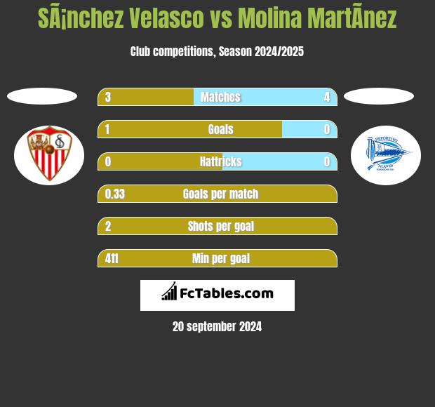 SÃ¡nchez Velasco vs Molina MartÃ­nez h2h player stats