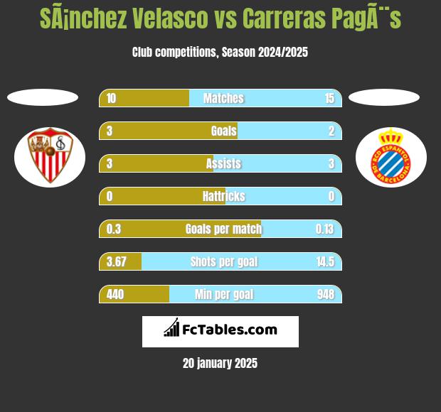 SÃ¡nchez Velasco vs Carreras PagÃ¨s h2h player stats