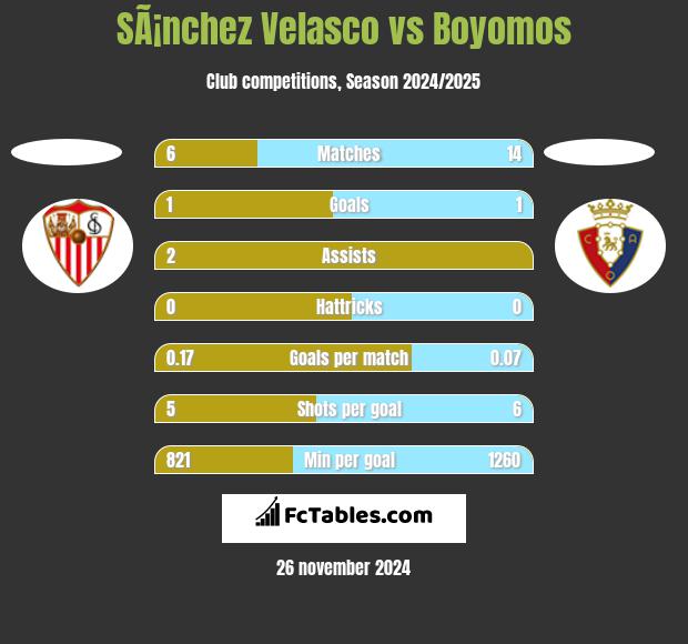 SÃ¡nchez Velasco vs Boyomos h2h player stats