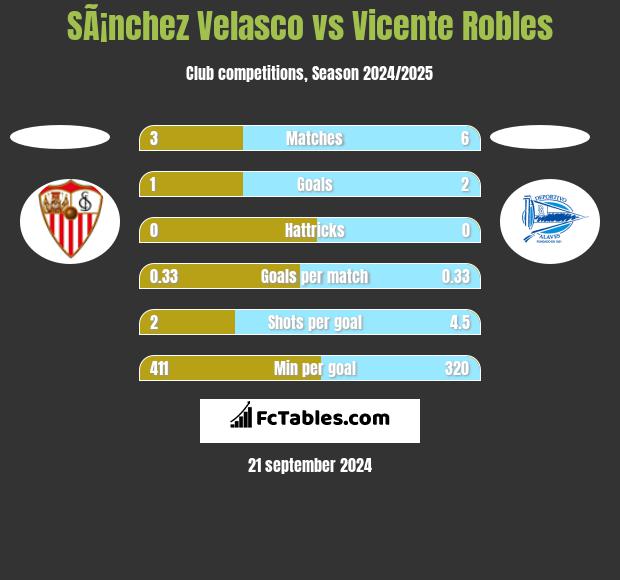 SÃ¡nchez Velasco vs Vicente Robles h2h player stats