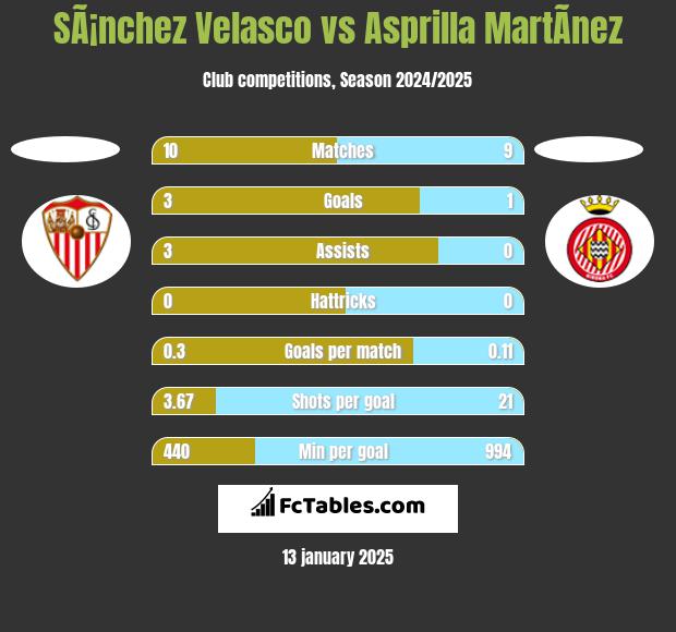 SÃ¡nchez Velasco vs Asprilla MartÃ­nez h2h player stats