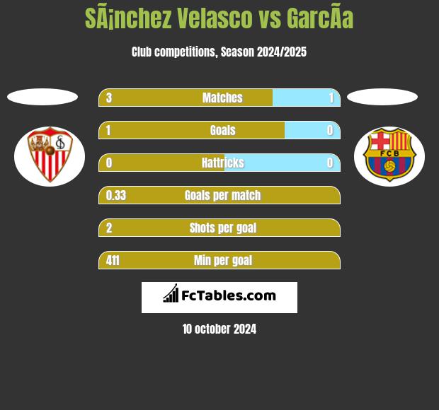 SÃ¡nchez Velasco vs GarcÃ­a h2h player stats