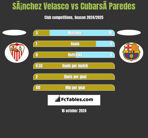 SÃ¡nchez Velasco vs CubarsÃ­ Paredes h2h player stats