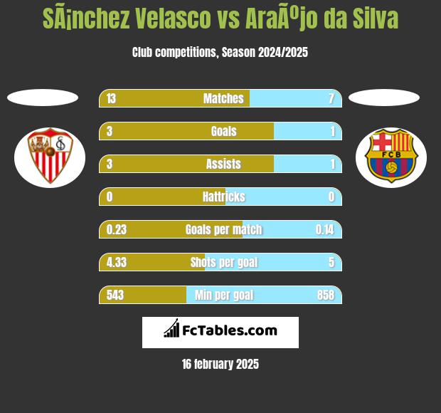 SÃ¡nchez Velasco vs AraÃºjo da Silva h2h player stats