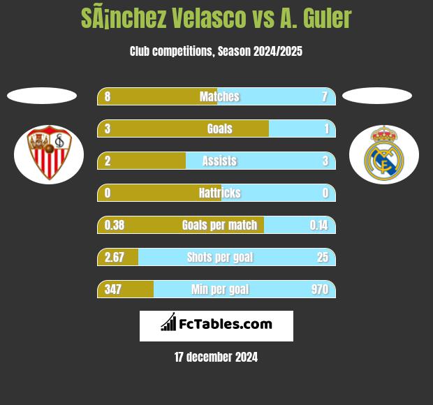 SÃ¡nchez Velasco vs A. Guler h2h player stats