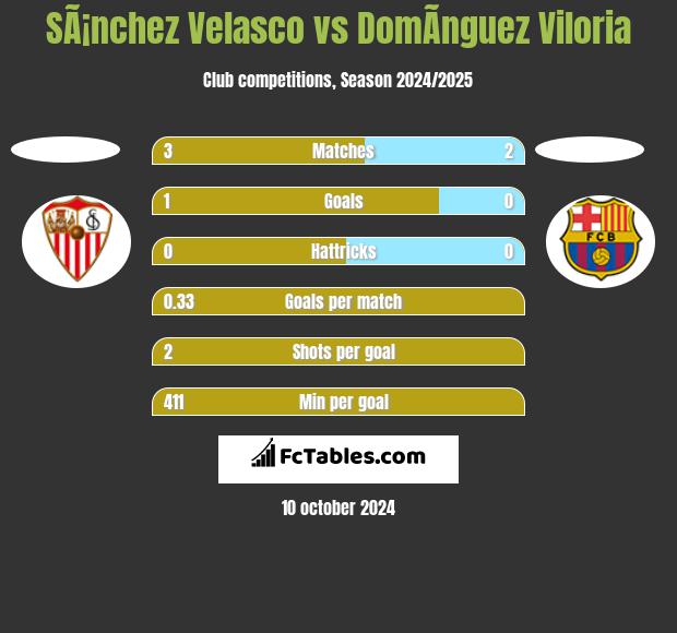 SÃ¡nchez Velasco vs DomÃ­nguez Viloria h2h player stats