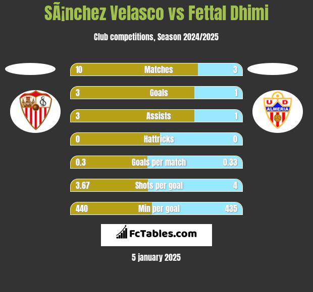 SÃ¡nchez Velasco vs Fettal Dhimi h2h player stats