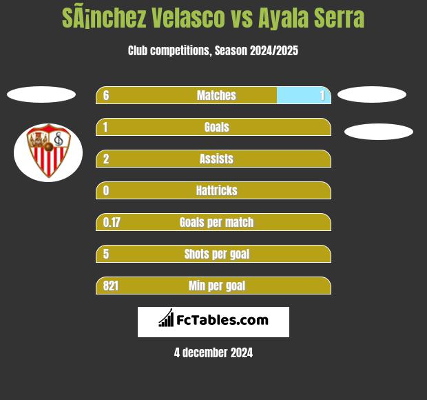 SÃ¡nchez Velasco vs Ayala Serra h2h player stats