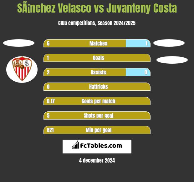 SÃ¡nchez Velasco vs Juvanteny Costa h2h player stats