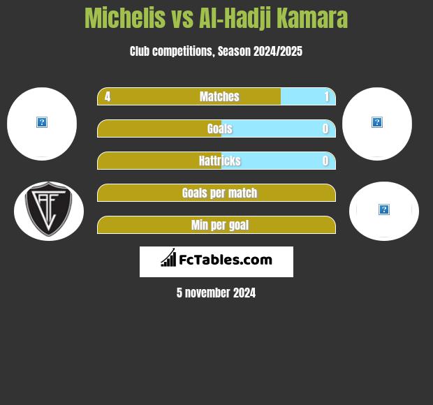 Michelis vs Al-Hadji Kamara h2h player stats