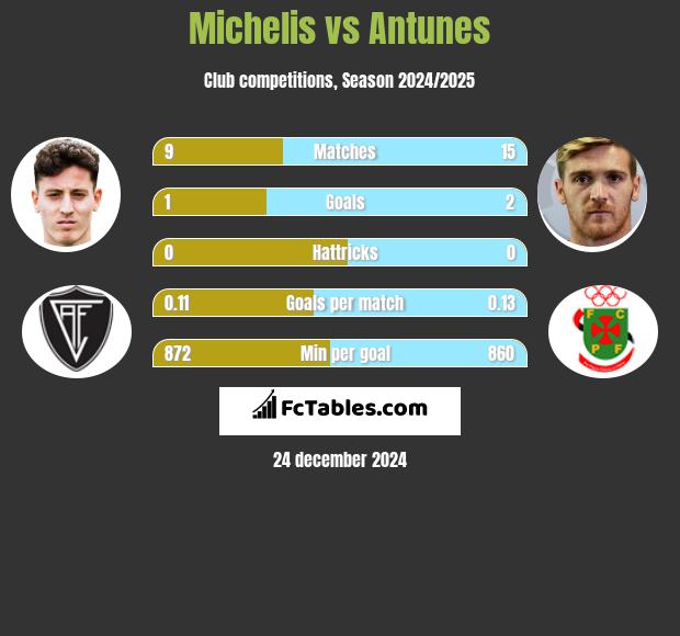 Michelis vs Antunes h2h player stats