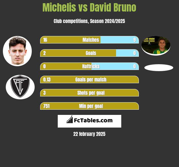 Michelis vs David Bruno h2h player stats