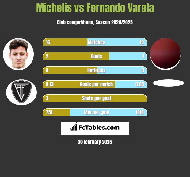 Michelis vs Fernando Varela h2h player stats