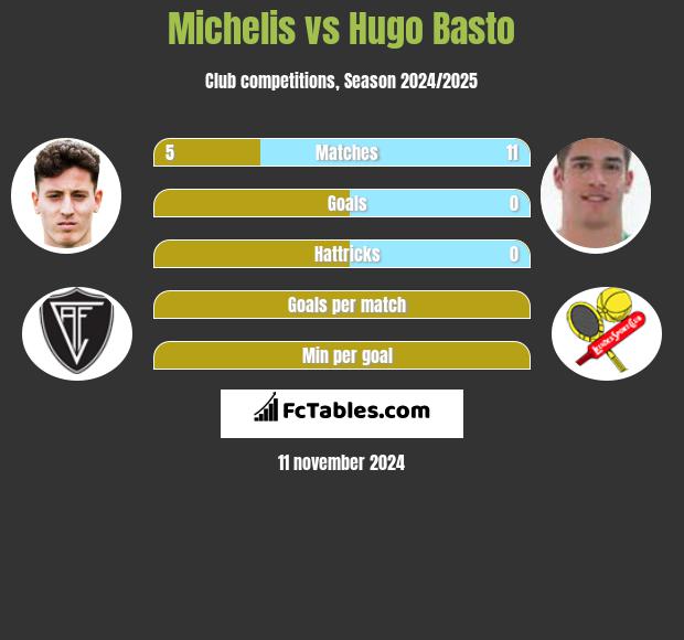 Michelis vs Hugo Basto h2h player stats