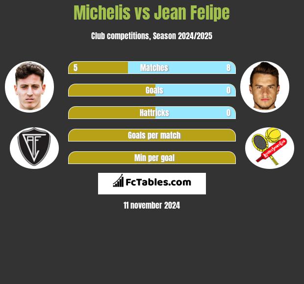 Michelis vs Jean Felipe h2h player stats