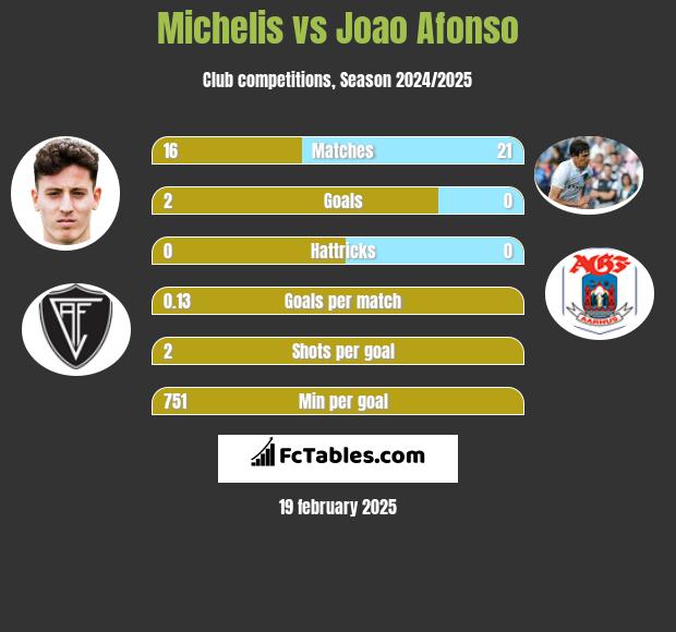 Michelis vs Joao Afonso h2h player stats