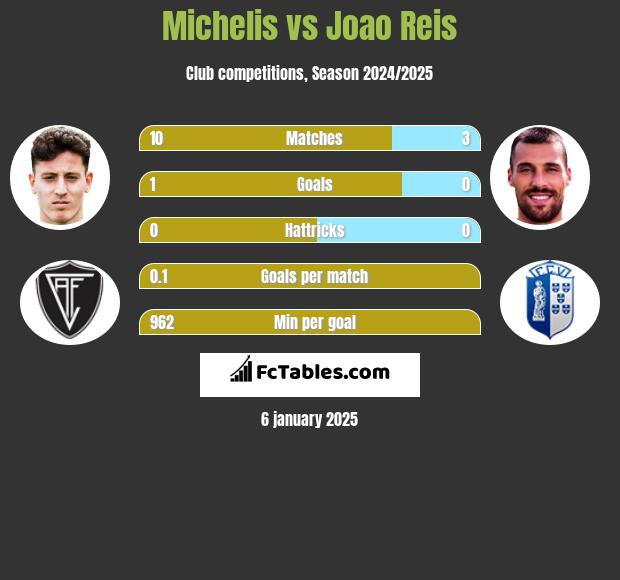 Michelis vs Joao Reis h2h player stats