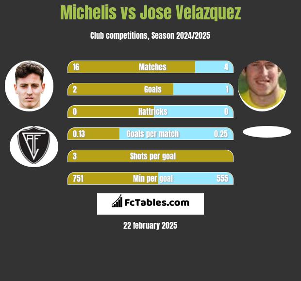 Michelis vs Jose Velazquez h2h player stats