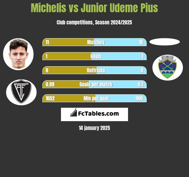 Michelis vs Junior Udeme Pius h2h player stats