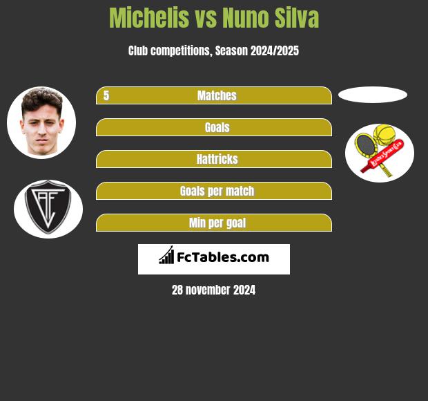 Michelis vs Nuno Silva h2h player stats