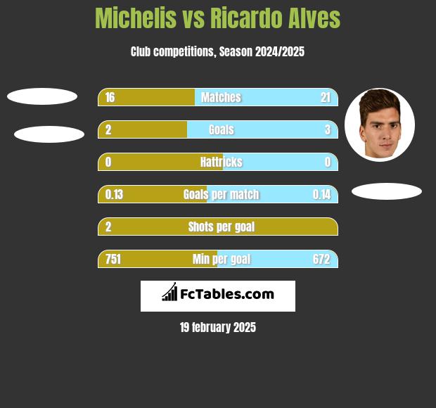 Michelis vs Ricardo Alves h2h player stats