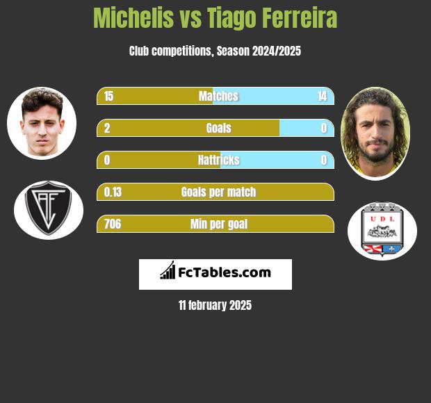 Michelis vs Tiago Ferreira h2h player stats