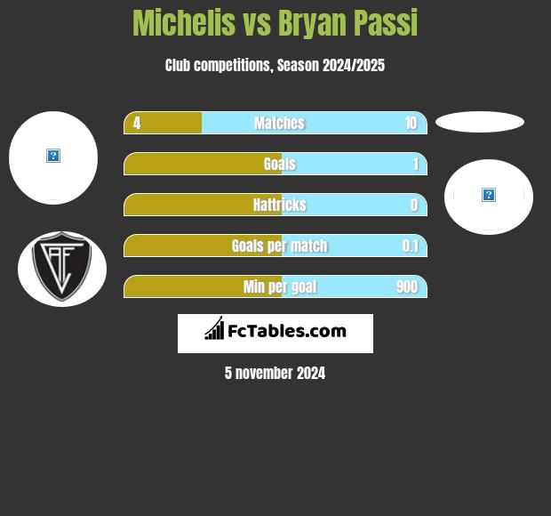 Michelis vs Bryan Passi h2h player stats