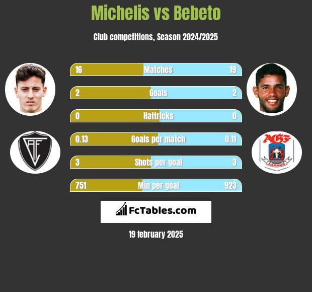 Michelis vs Bebeto h2h player stats