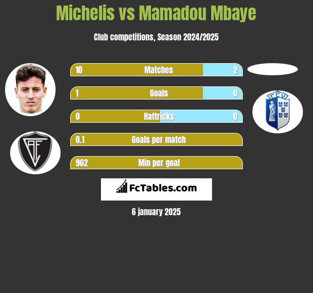 Michelis vs Mamadou Mbaye h2h player stats