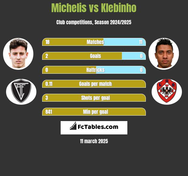 Michelis vs Klebinho h2h player stats