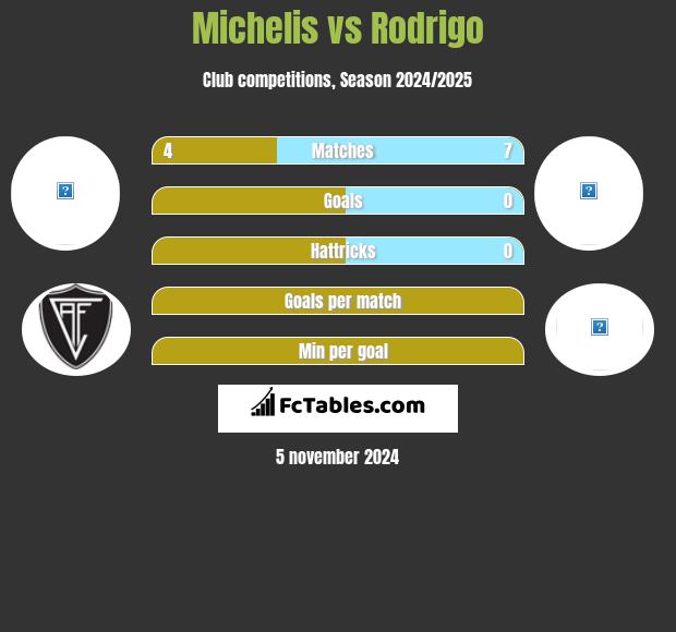 Michelis vs Rodrigo h2h player stats